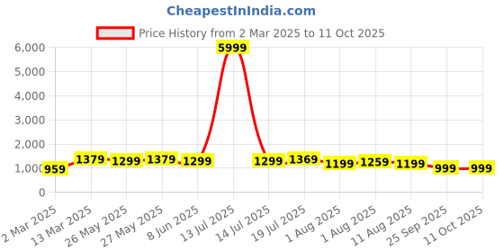 myntra.com Mitera Bandhani Poly Chiffon Bandhani Saree mitera Price History Graph from 2 Mar 2025 to 10 Oct 2025