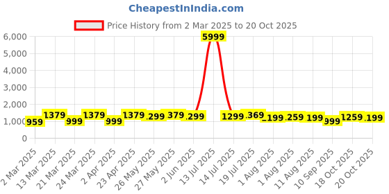 myntra.com Mitera Bandhani Poly Chiffon Bandhani Saree mitera Price History Graph from 2 Mar 2025 to 18 Oct 2025