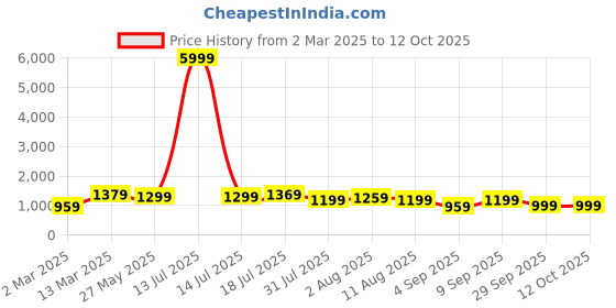 myntra.com Mitera Bandhani Poly Chiffon Bandhani Saree mitera Price History Graph from 2 Mar 2025 to 12 Oct 2025