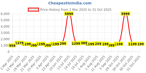 myntra.com Mitera Bandhani Poly Chiffon Bandhani Saree mitera Price History Graph from 2 Mar 2025 to 30 Oct 2025