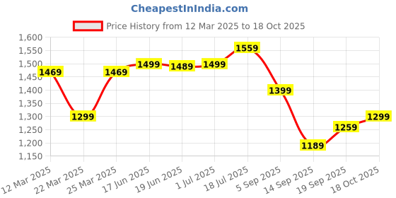 myntra.com Mitera Bandhani Poly Chiffon Bandhani Saree mitera Price History Graph from 12 Mar 2025 to 18 Oct 2025
