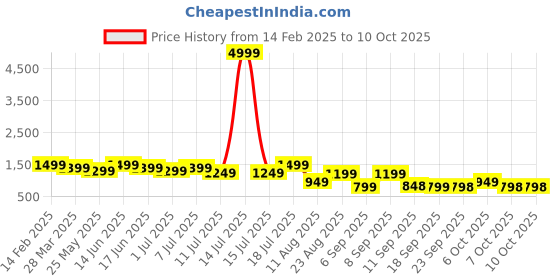 myntra.com Mitera Bandhani Poly Chiffon Saree mitera Price History Graph from 14 Feb 2025 to 7 Oct 2025