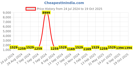 myntra.com Mitera Bandhani Poly Crepe Bandhani Saree mitera Price History Graph from 24 Jul 2024 to 19 Oct 2025