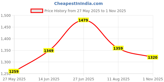myntra.com Mitera Bandhani Poly Crepe Bandhani Saree mitera Price History Graph from 27 May 2025 to 1 Nov 2025