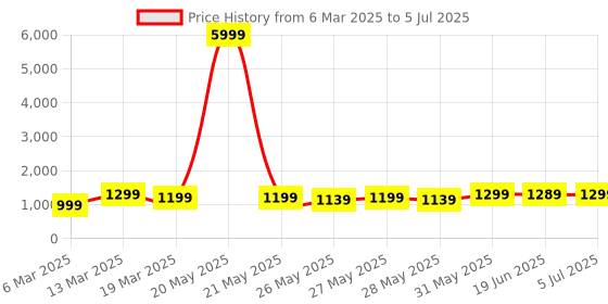 myntra.com Mitera Bandhani Poly Georgette Bandhani Saree mitera Price History Graph from 6 Mar 2025 to 5 Jul 2025