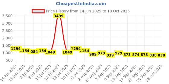 myntra.com Mitera Bandhani Print Saree mitera Price History Graph from 14 Jun 2025 to 18 Oct 2025