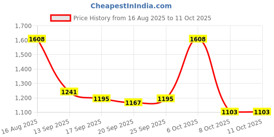 myntra.com Mitera Bandhani Print Sequinned Embellished Pure Georgette Saree mitera Price History Graph from 16 Aug 2025 to 10 Oct 2025
