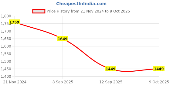 myntra.com Mitera Bandhani Printed & Embroidered Poly Georgette Saree mitera Price History Graph from 21 Nov 2024 to 9 Oct 2025