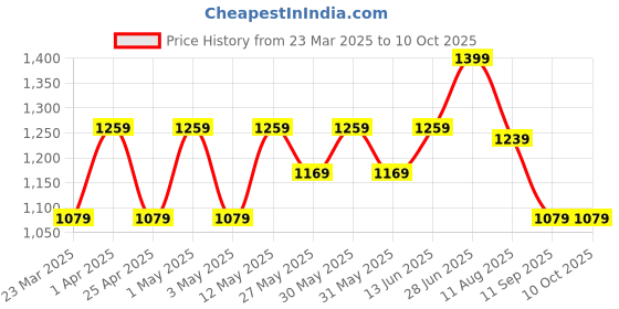 myntra.com Mitera Bandhani Printed Bandhani Saree mitera Price History Graph from 23 Mar 2025 to 9 Oct 2025