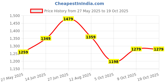 myntra.com Mitera Bandhani Printed Bandhani Saree With Blouse Piece mitera Price History Graph from 27 May 2025 to 17 Oct 2025