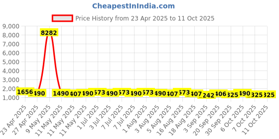 myntra.com Mitera Bandhani Printed Embellished Beads & StonePure Chiffon Saree mitera Price History Graph from 23 Apr 2025 to 11 Oct 2025