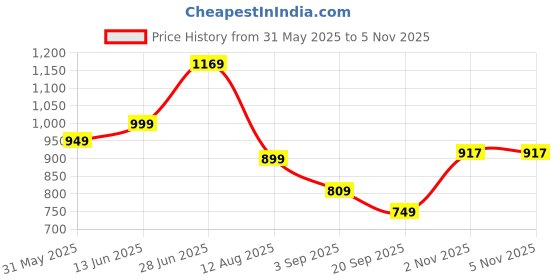 myntra.com Mitera Bandhani Printed Embroidered Bandhani Saree mitera Price History Graph from 31 May 2025 to 4 Nov 2025