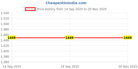 myntra.com Mitera Bandhani Printed Embroidered Bandhani Saree mitera Price History Graph from 14 Sep 2025 to 19 Nov 2025