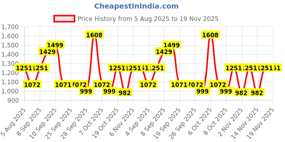 myntra.com Mitera Bandhani Printed Embroidered Embellished Sequinned Lace Border Pure Georgette Saree mitera Price History Graph from 5 Aug 2025 to 19 Nov 2025