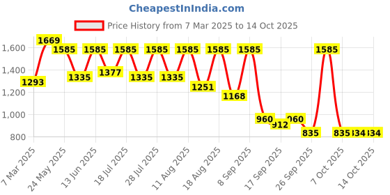 myntra.com Mitera Bandhani Printed Embroidered Pure Georgette Bandhani Saree mitera Price History Graph from 7 Mar 2025 to 14 Oct 2025