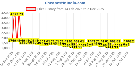 myntra.com Mitera Bandhani Printed Embroidered Pure Georgette Bandhani Saree mitera Price History Graph from 14 Feb 2025 to 2 Dec 2025