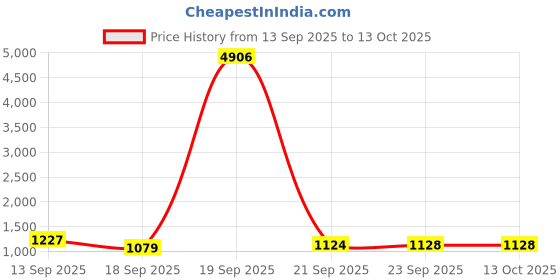 myntra.com Mitera Bandhani Printed Embroidered Pure Georgette Saree mitera Price History Graph from 13 Sep 2025 to 13 Oct 2025