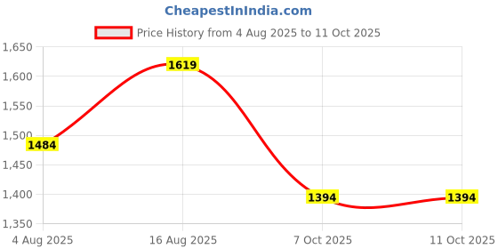 myntra.com Mitera Bandhani Printed Embroidered Saree mitera Price History Graph from 4 Aug 2025 to 10 Oct 2025