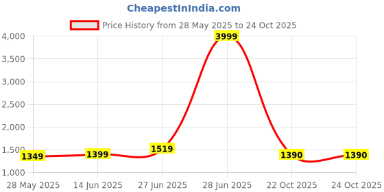 myntra.com Mitera Bandhani Printed Embroidered Sequinned Saree mitera Price History Graph from 28 May 2025 to 23 Oct 2025