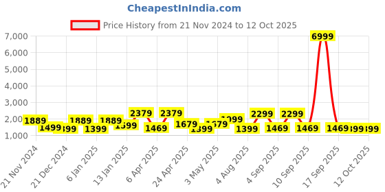 myntra.com Mitera  Bandhani Printed Embroidered Zari Saree mitera Price History Graph from 21 Nov 2024 to 11 Oct 2025