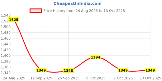 myntra.com Mitera Bandhani Printed Georgette Bandhani Saree mitera Price History Graph from 24 Aug 2025 to 13 Oct 2025