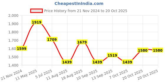 myntra.com Mitera Bandhani Printed Gotta Patti Bandhani Saree mitera Price History Graph from 21 Nov 2024 to 19 Oct 2025