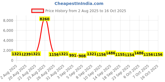 myntra.com Mitera Bandhani Printed Gotta Patti Pure Chiffon Bandhani Saree mitera Price History Graph from 2 Aug 2025 to 15 Oct 2025