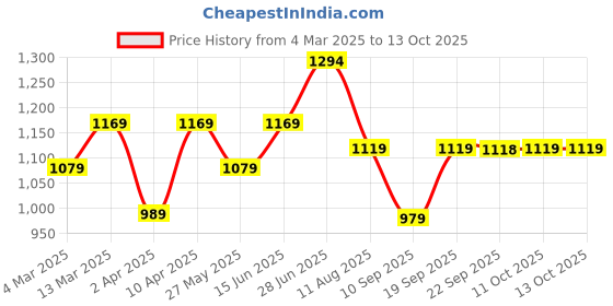 myntra.com Mitera Bandhani Printed Gotta Patti Saree mitera Price History Graph from 4 Mar 2025 to 13 Oct 2025