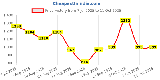 myntra.com Mitera Bandhani Printed Mirror Work Pure Chiffon Bandhani Saree mitera Price History Graph from 7 Jul 2025 to 11 Oct 2025