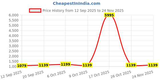myntra.com Mitera Bandhani Printed Mirror Work Pure Georgette Bandhani Saree mitera Price History Graph from 12 Sep 2025 to 24 Nov 2025