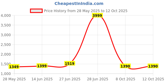 myntra.com Mitera Bandhani Printed Patola Saree With Unstitched Blouse Piece mitera Price History Graph from 28 May 2025 to 12 Oct 2025