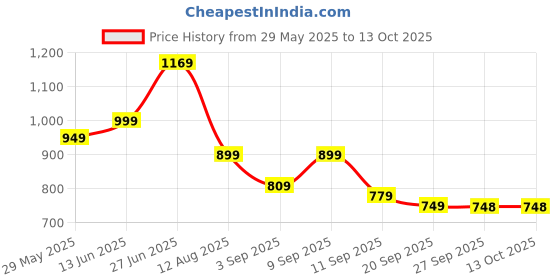 myntra.com Mitera Bandhani Printed Poly Georgette Bandhani Saree mitera Price History Graph from 29 May 2025 to 12 Oct 2025