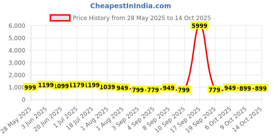 myntra.com Mitera Bandhani Printed Pure Chiffon Bandhani Saree mitera Price History Graph from 28 May 2025 to 13 Oct 2025