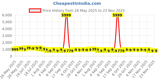 myntra.com Mitera Bandhani Printed Pure Chiffon Bandhani Saree mitera Price History Graph from 26 May 2025 to 23 Nov 2025