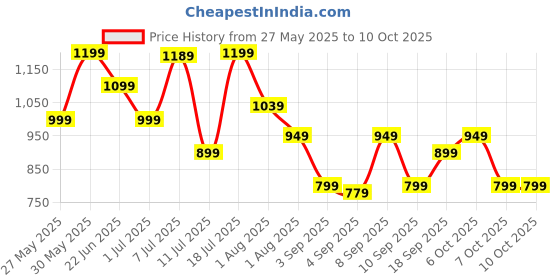 myntra.com Mitera Bandhani Printed Pure Chiffon Bandhani Saree With Unstitched Blouse Piece mitera Price History Graph from 27 May 2025 to 7 Oct 2025