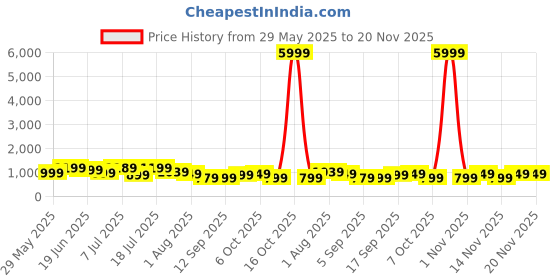 myntra.com Mitera Bandhani Printed Pure Chiffon Saree mitera Price History Graph from 29 May 2025 to 20 Nov 2025