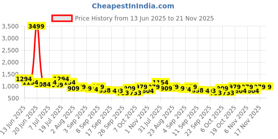 myntra.com Mitera Bandhani Printed Pure Chiffon Saree mitera Price History Graph from 13 Jun 2025 to 21 Nov 2025