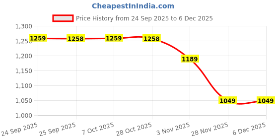 myntra.com Mitera Bandhani Printed Pure Cotton Zari Saree mitera Price History Graph from 24 Sep 2025 to 6 Dec 2025