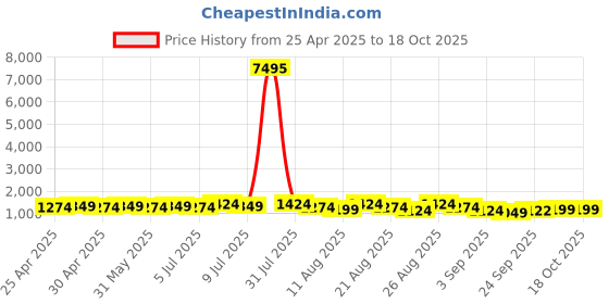 myntra.com Mitera Bandhani Printed Pure Georgette Bandhani Saree mitera Price History Graph from 25 Apr 2025 to 18 Oct 2025