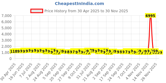 myntra.com Mitera Bandhani Printed Pure Georgette Bandhani Saree mitera Price History Graph from 30 Apr 2025 to 29 Nov 2025