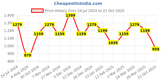 myntra.com Mitera Bandhani Printed Pure Silk Saree mitera Price History Graph from 24 Jul 2024 to 21 Oct 2025
