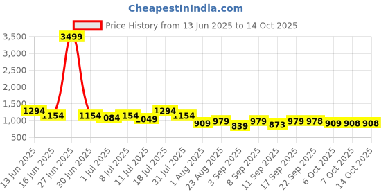 myntra.com Mitera Bandhani Printed Saree mitera Price History Graph from 13 Jun 2025 to 13 Oct 2025