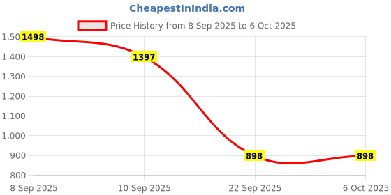 myntra.com Mitera Bandhani Printed Saree With Blouse Piece mitera Price History Graph from 8 Sep 2025 to 6 Oct 2025