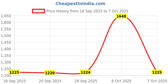 myntra.com Mitera Bandhani Printed Saree With Blouse Piece mitera Price History Graph from 18 Sep 2025 to 7 Oct 2025