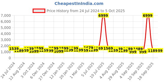 myntra.com Mitera Bandhani Printed Satin Block Print Saree mitera Price History Graph from 24 Jul 2024 to 4 Oct 2025