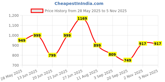 myntra.com Mitera Bandhani Printed Sequinned Bandhani Saree mitera Price History Graph from 28 May 2025 to 4 Nov 2025