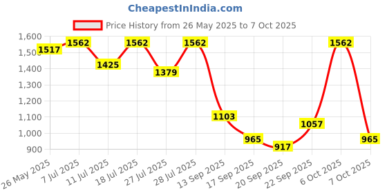 myntra.com Mitera Bandhani Printed Sequinned Embellished Pure Georgette Saree mitera Price History Graph from 26 May 2025 to 7 Oct 2025