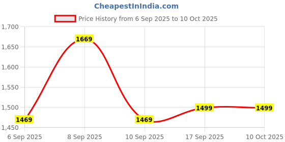 myntra.com Mitera Bandhani Printed Sequinned Pure Georgette Bandhani Saree mitera Price History Graph from 6 Sep 2025 to 9 Oct 2025
