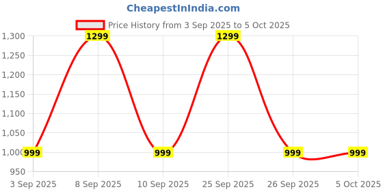 myntra.com Mitera Bandhani Printed Sequinned Pure Georgette Bandhani Saree mitera Price History Graph from 3 Sep 2025 to 5 Oct 2025