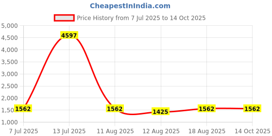 myntra.com Mitera Bandhani Printed Sequinned Pure Georgette Saree mitera Price History Graph from 7 Jul 2025 to 14 Oct 2025